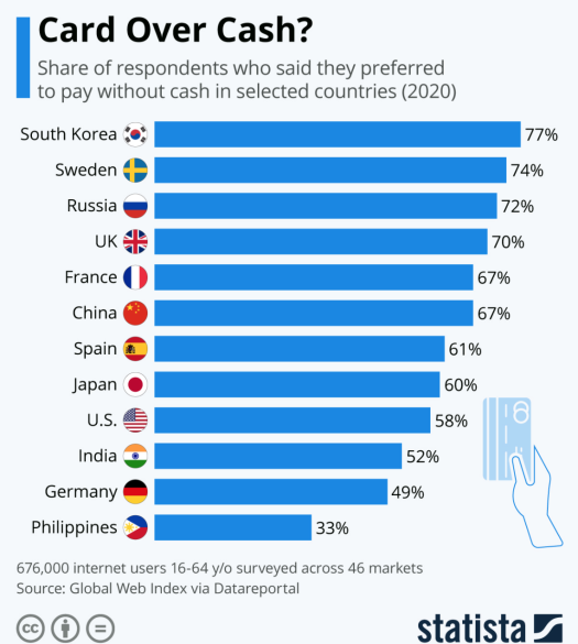 Card over Cash?