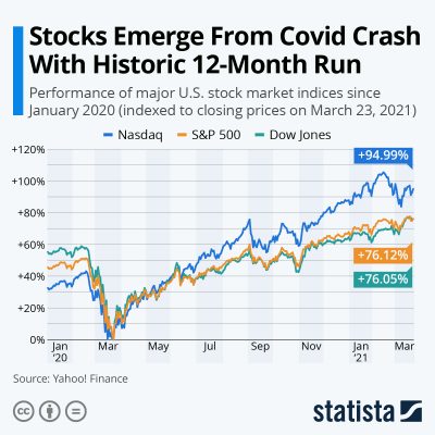 statista-covid crash stock market increase